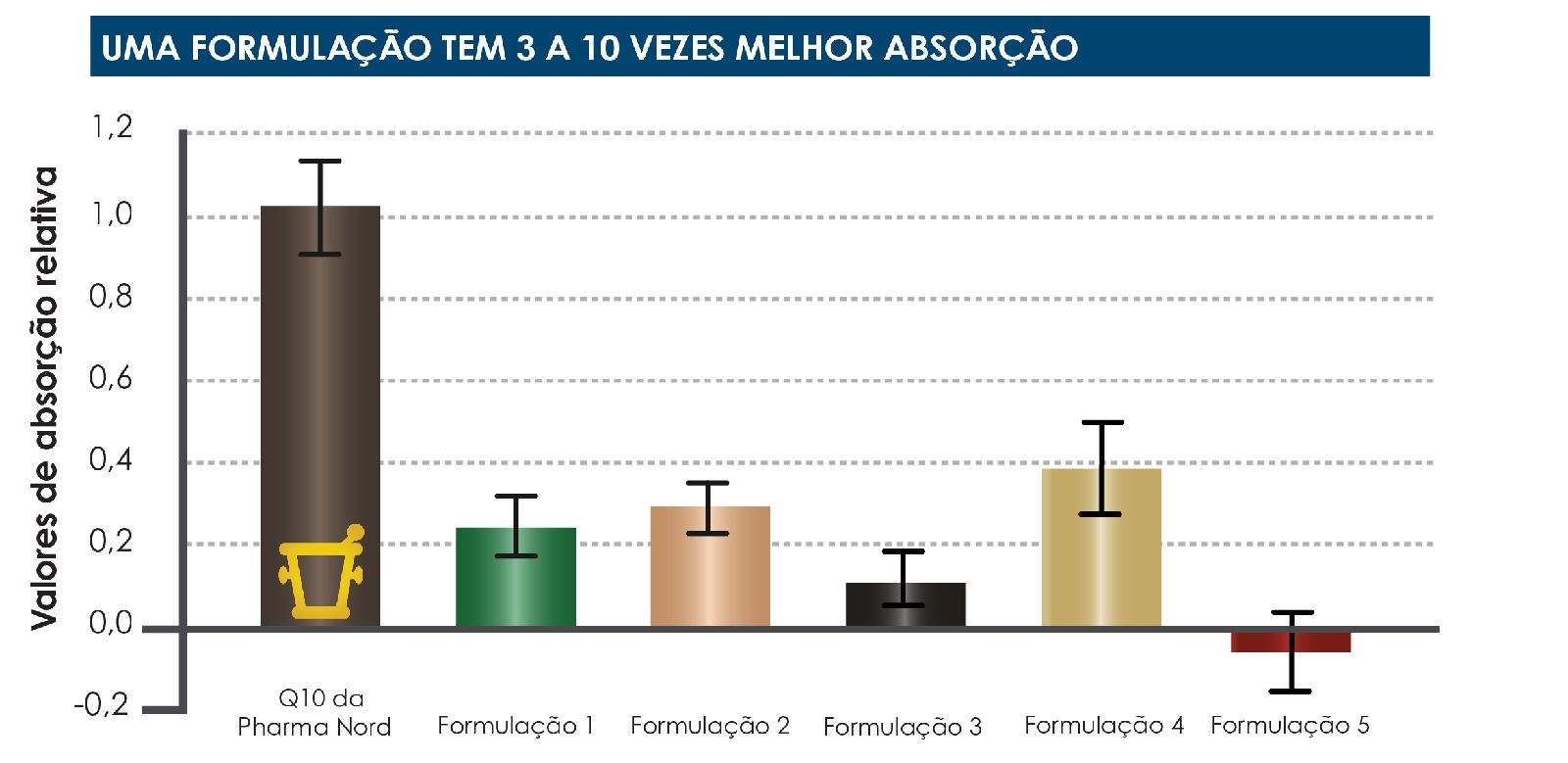 Q10 com 3 a 6 vezes melhor absorção