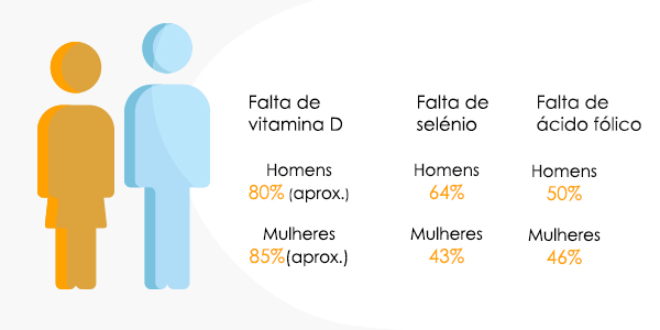 Falta de vitamina D e selénio