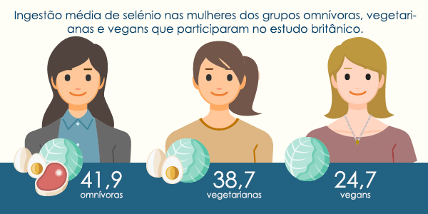 Ingestão média de selénio nas mulheres