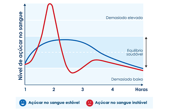 O crómio ajuda a manter níveis de açúcar no sangue estáveis