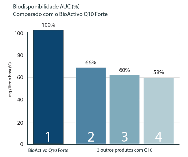 Biodisponibilidade da coenzima Q10