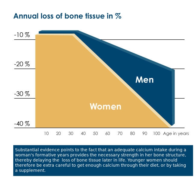 Too little calcium in our diet can break down bone tissue to release the calcium needed to cover the body’s deficit. Illustration shows the loss of bone tissue for women and men as we get older.