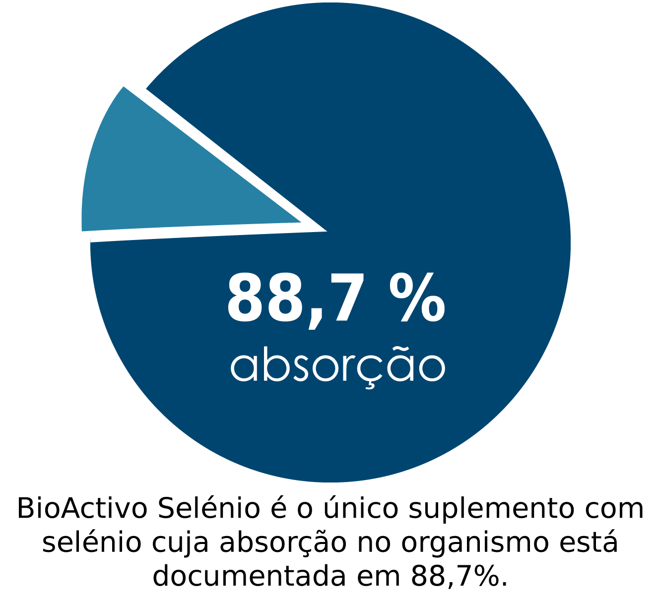 BioActivo Selénio tem uma absorção no organismo documentada em 88,7%