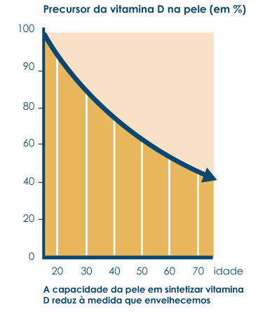 A capacidade da pele sintetizar vitamina D reduz à medida que envelhecemos.