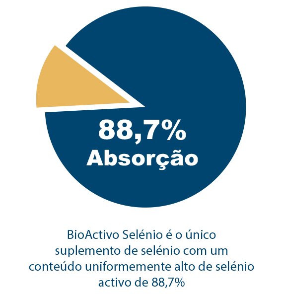 Biodisponibilidade documentada do selénio