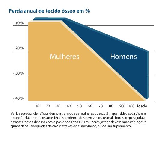 Too little calcium in our diet can break down bone tissue to release the calcium needed to cover the body’s deficit. Illustration shows the loss of bone tissue for women and men as we get older.